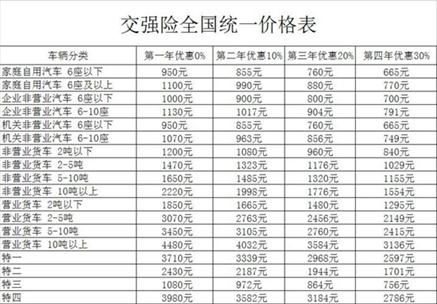 汽車交強險多少錢 汽車交強險如何計算