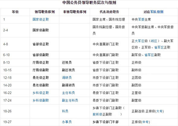 國家公務(wù)員的級(jí)別劃分