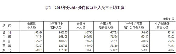 2018年全國規(guī)模以上企業(yè)就業(yè)人員年平均工資