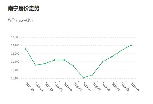 南寧未來發(fā)展前景好嗎?南寧房價走向趨勢如何?