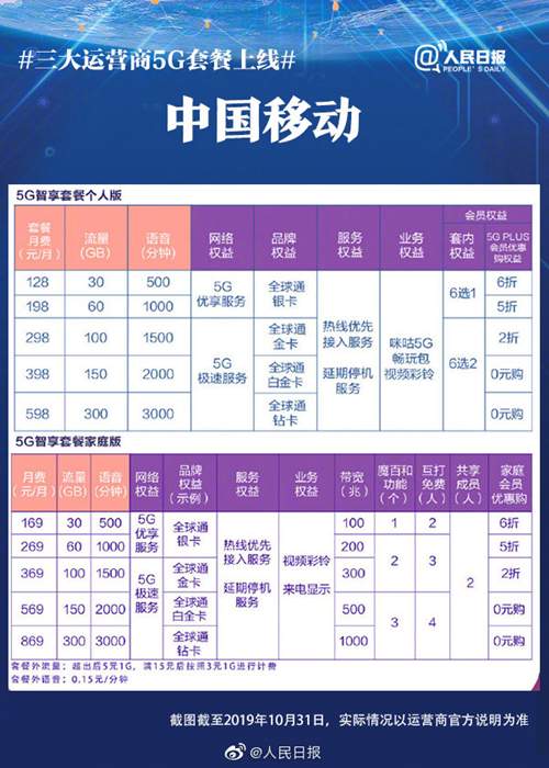 5G資費(fèi)新鮮出爐 5G套餐正式上線