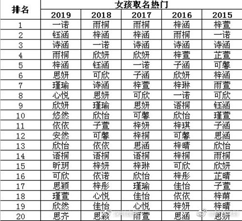 2019深圳新生兒起名排行 這些名字男女通用