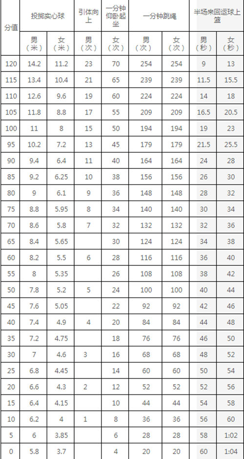 2020最新深圳體育中考考試內(nèi)容安排和評分標準