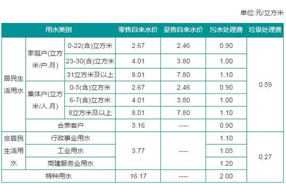 深圳自來水費(fèi)、污水處理費(fèi)、垃圾處理費(fèi)價(jià)格表