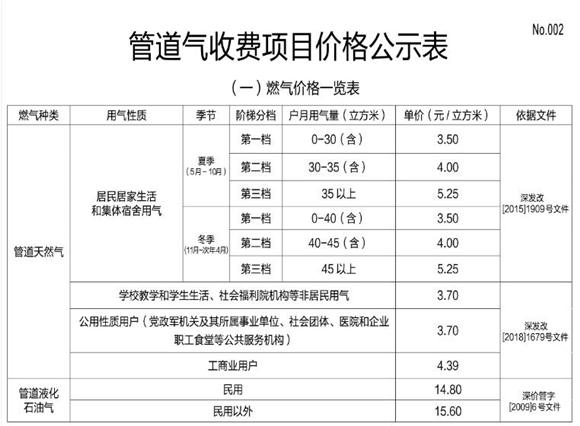 2020年深圳天然氣收費(fèi)標(biāo)準(zhǔn)表