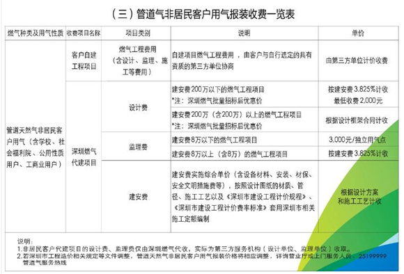 2020年深圳天然氣收費(fèi)標(biāo)準(zhǔn)表