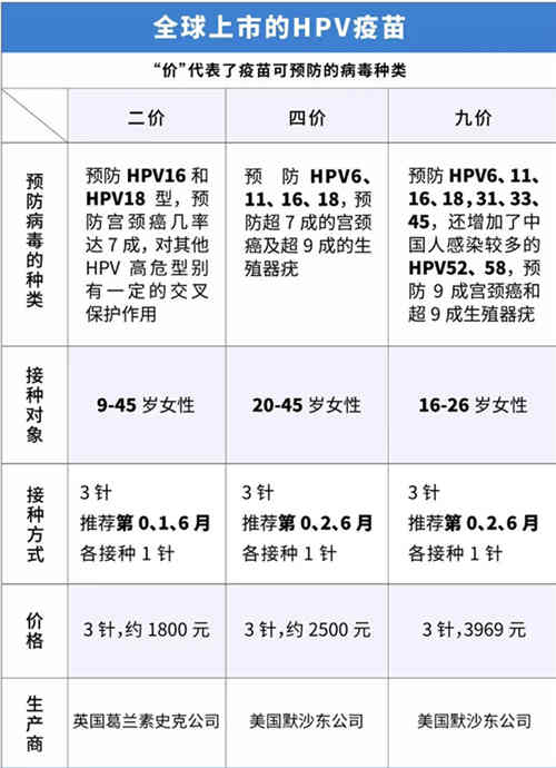 2020全球上市的HPV疫苗種類有哪些