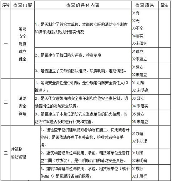 單位消防安全檢查內(nèi)容、制度和管理