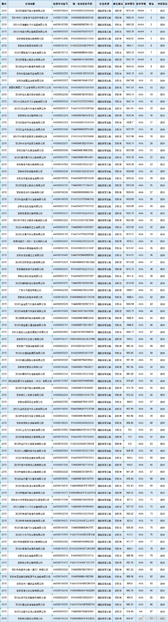 2019深圳客運(yùn)企業(yè)誠(chéng)信榜結(jié)果出爐!你坐過(guò)嗎