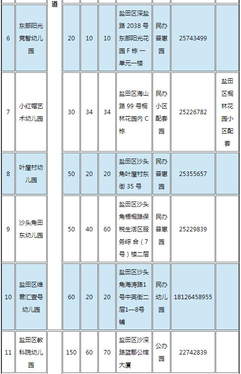 鹽田區(qū)2020年秋季幼兒園招生情況一覽表