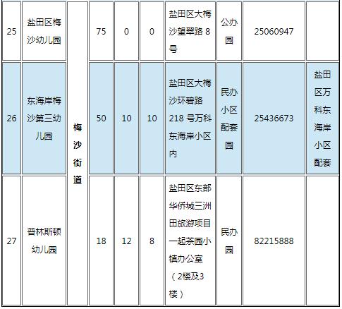 鹽田區(qū)2020年秋季幼兒園招生情況一覽表