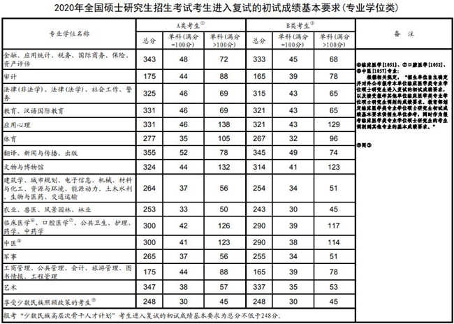 2020年全國(guó)考研進(jìn)入復(fù)試的初試成績(jī)基本要求