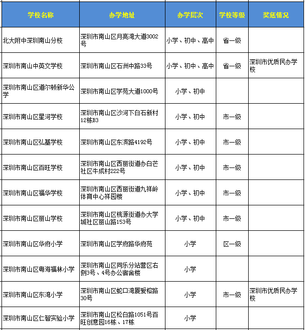 深圳南山區(qū)民辦學校一覽表