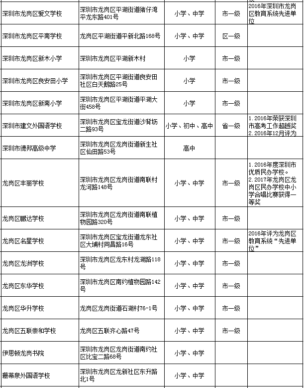 深圳龍崗區(qū)民辦學(xué)校一覽表