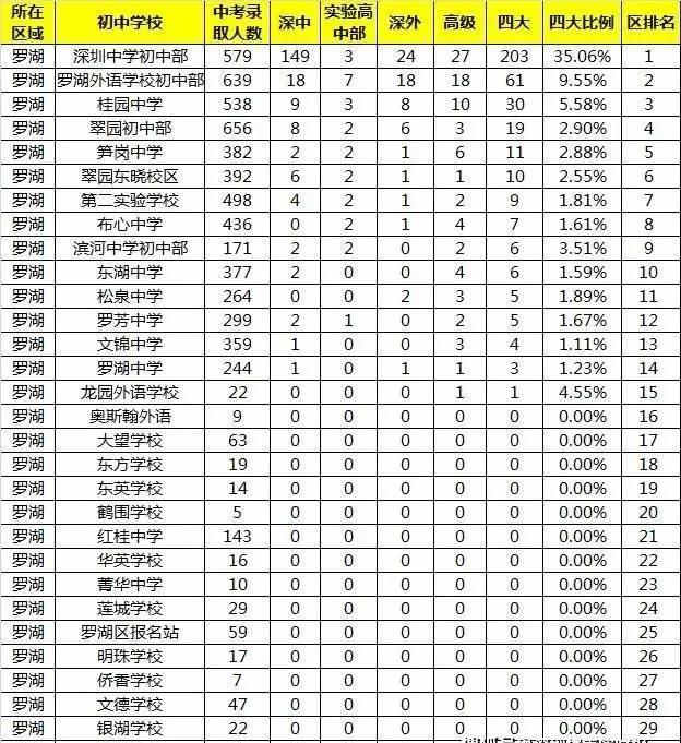 2020深圳初中學(xué)校排名榜