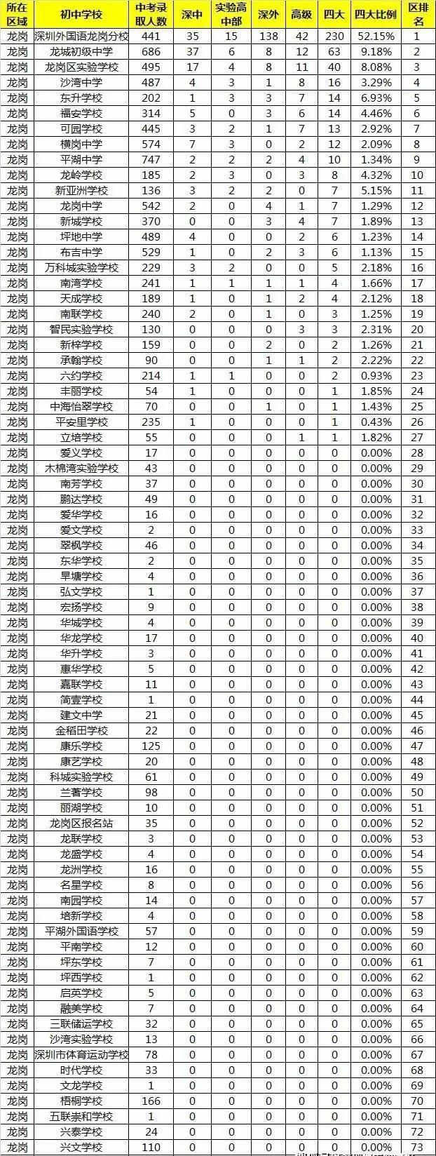 2020深圳初中學(xué)校排名榜