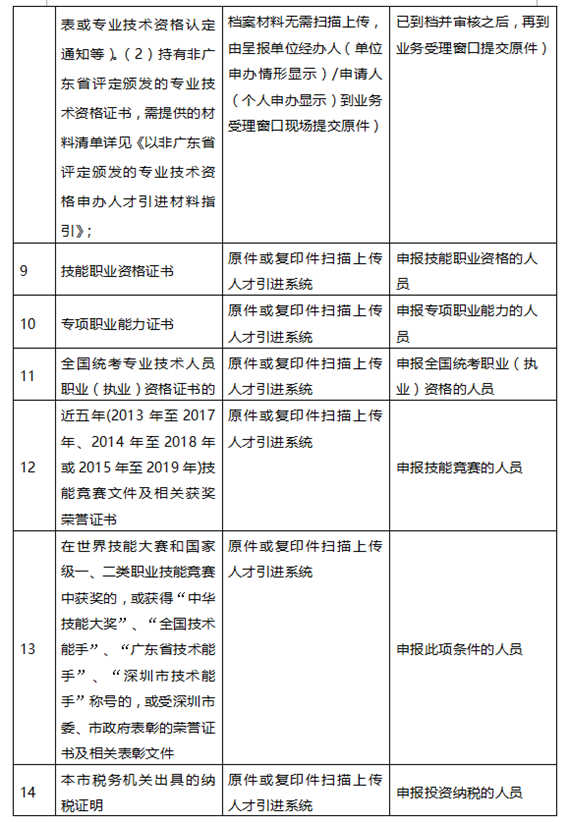 2020年深圳在職人才引進(jìn)申報材料