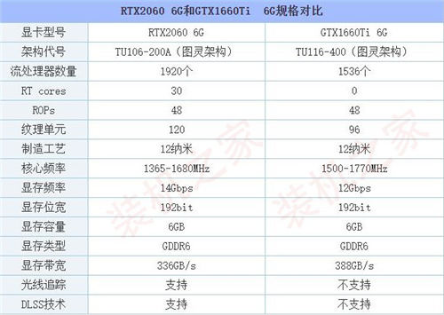 GTX1660Ti和RTX2060哪個性能更強(qiáng) 兩者參數(shù)對比