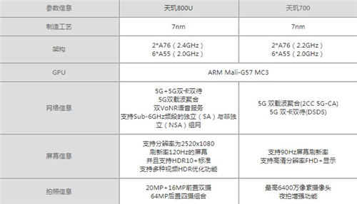 天璣800U和天璣700哪個性能強 兩者參數對比