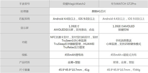 榮耀magicwatch2和華為gt2pro哪個(gè)好 哪個(gè)值得買