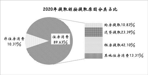 2020年深圳人繳存住房公積金812.27億元