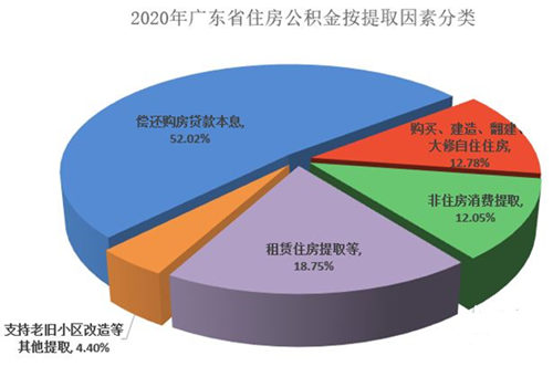 《廣東省住房公積金2020年度報(bào)告》解讀