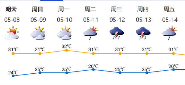 5月深圳氣溫持續(xù)走高 即將進入“水煮”模式