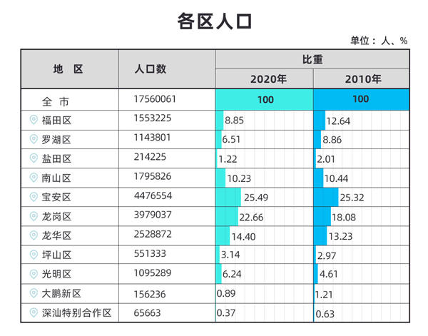 《深圳市第七次全國人口普查公報》發(fā)布