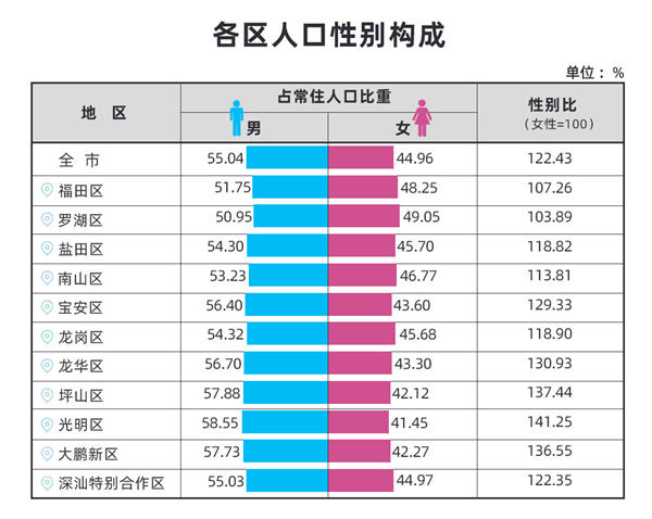 《深圳市第七次全國人口普查公報》發(fā)布