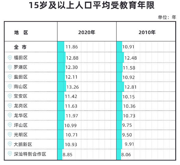 《深圳市第七次全國人口普查公報》發(fā)布