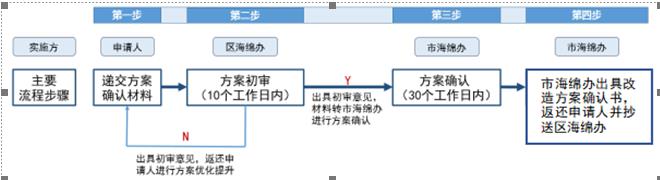 深圳社會資本既有設(shè)施項目海綿化專項改造獎勵申請指南