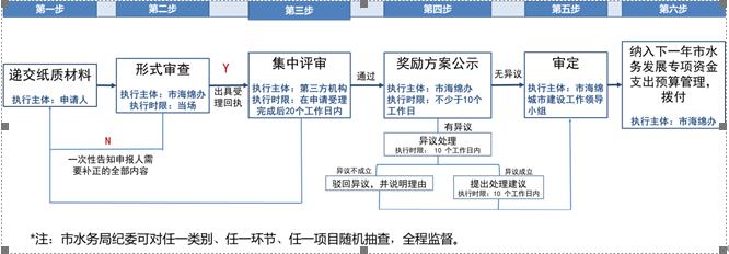 深圳社會資本既有設(shè)施項目海綿化專項改造獎勵申請指南