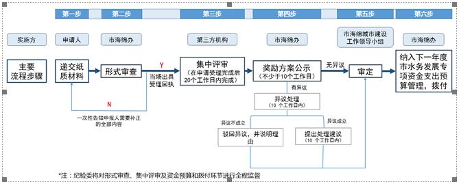 深圳海綿城市建設相關行業(yè)標準或者規(guī)范編制獎申請指南