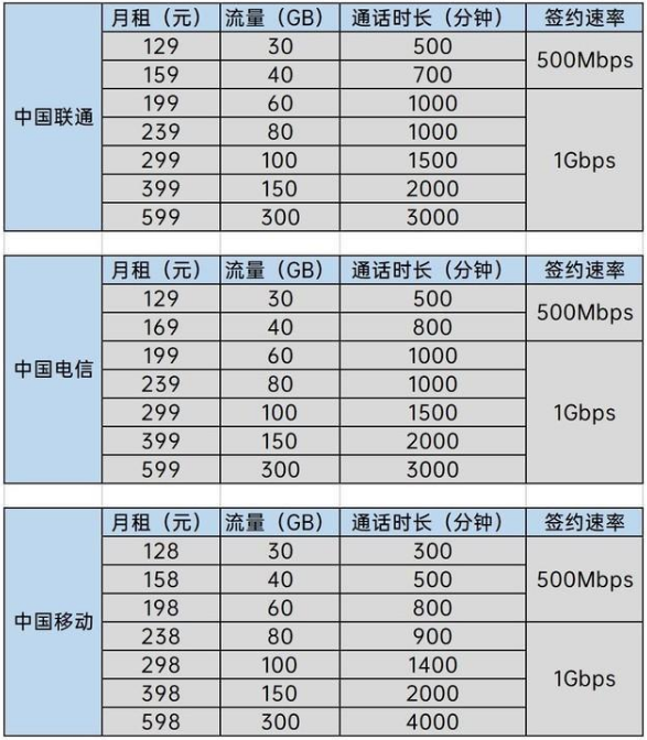 5G套餐貴嗎 5G套餐資費多少錢