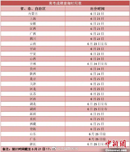 2021高考成績查分時(shí)間陸續(xù)放榜!2021高考怎么查分?