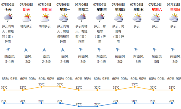 7月下旬將有1-2個(gè)臺(tái)風(fēng)影響深圳 將迎來(lái)高溫+暴雨+雷電