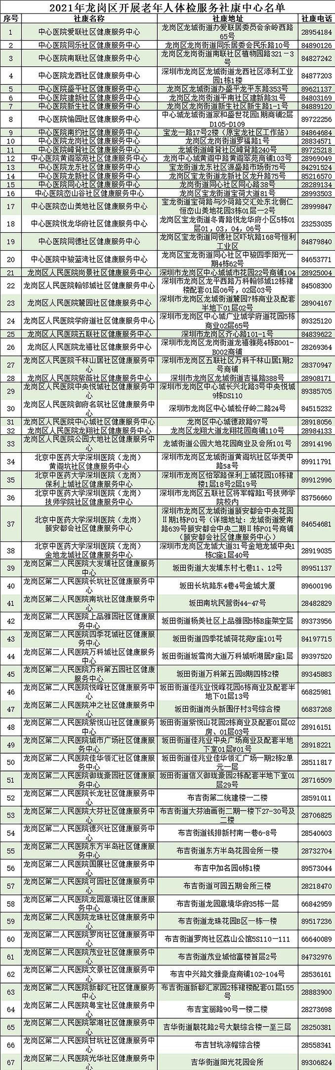 2021深圳龍崗區(qū)老人免費(fèi)體檢社康名單