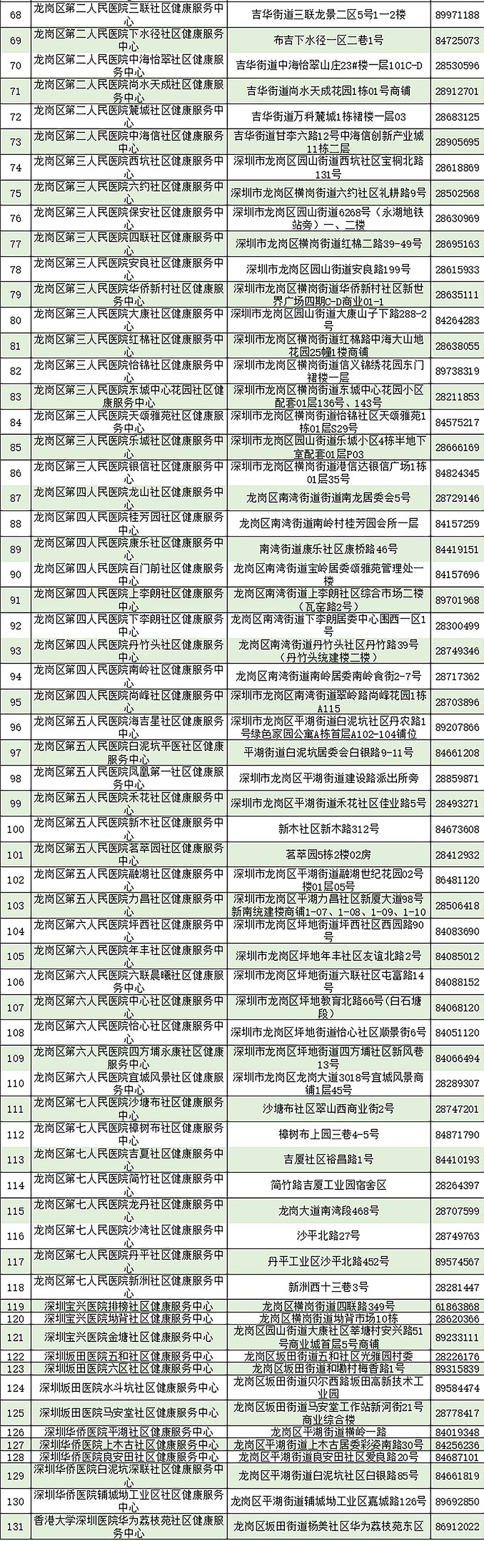 2021深圳龍崗區(qū)老人免費(fèi)體檢社康名單