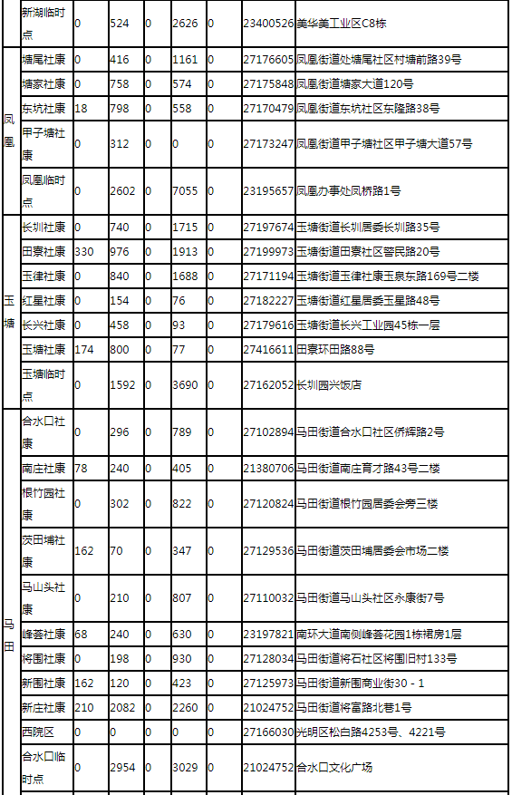 7月23日深圳新冠疫苗接種信息一覽