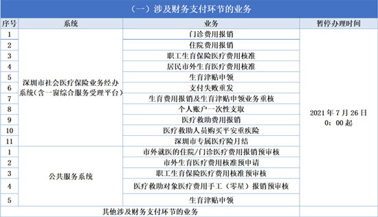 深圳近期醫(yī)保業(yè)務(wù)辦理時間表