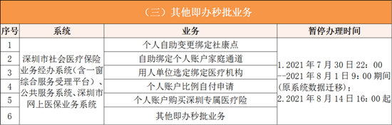 深圳近期醫(yī)保業(yè)務(wù)辦理時間表