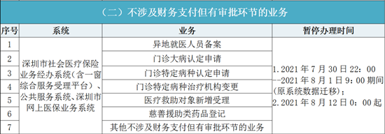 深圳近期醫(yī)保業(yè)務(wù)辦理時間表