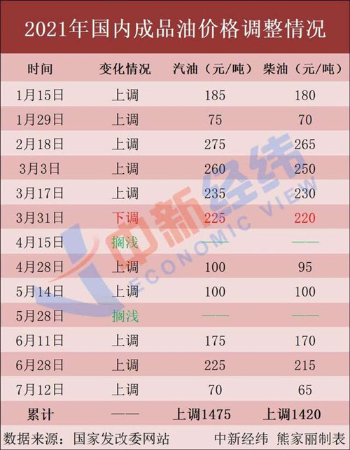 2021年7月26日起國(guó)內(nèi)油價(jià)調(diào)整 油價(jià)下調(diào)多少錢(qián)