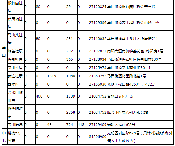 8月2日深圳新冠疫苗接種信息一覽