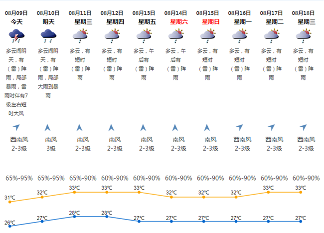 深圳未來一周仍有局部強降雨 深圳未來十天天氣預報