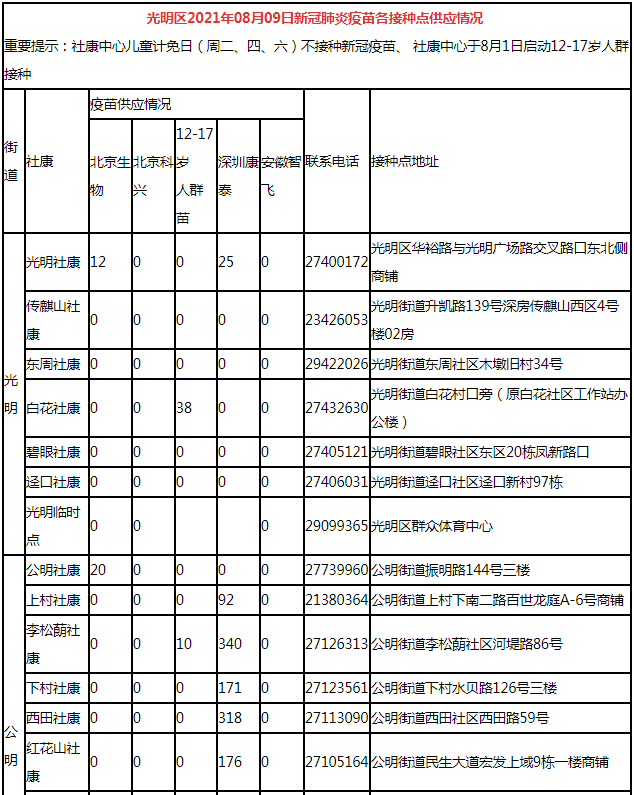 8月9日深圳新冠疫苗接種信息一覽