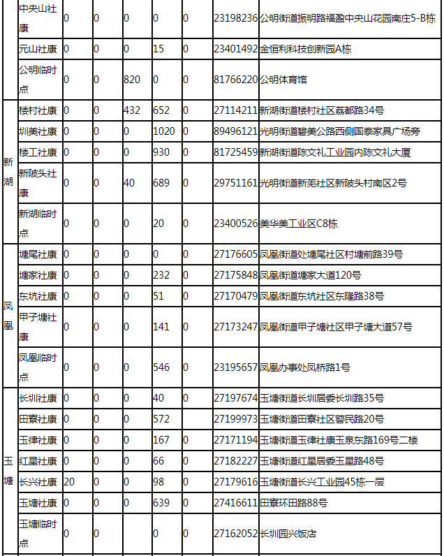 8月9日深圳新冠疫苗接種信息一覽