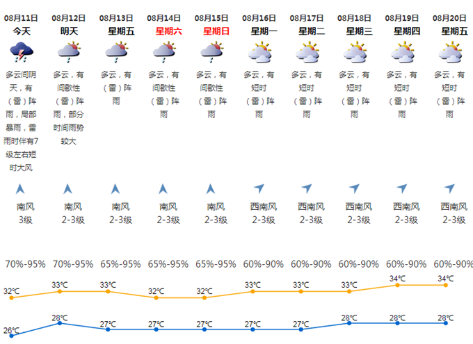 深圳連續(xù)9日發(fā)布暴雨預(yù)警信號(hào) 深圳未來(lái)十天天氣預(yù)測(cè)