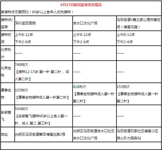 8月17日深圳新冠疫苗接種信息一覽