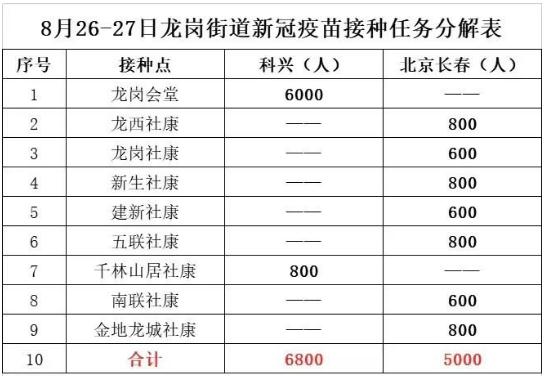 8月27日深圳新冠疫苗接種信息一覽